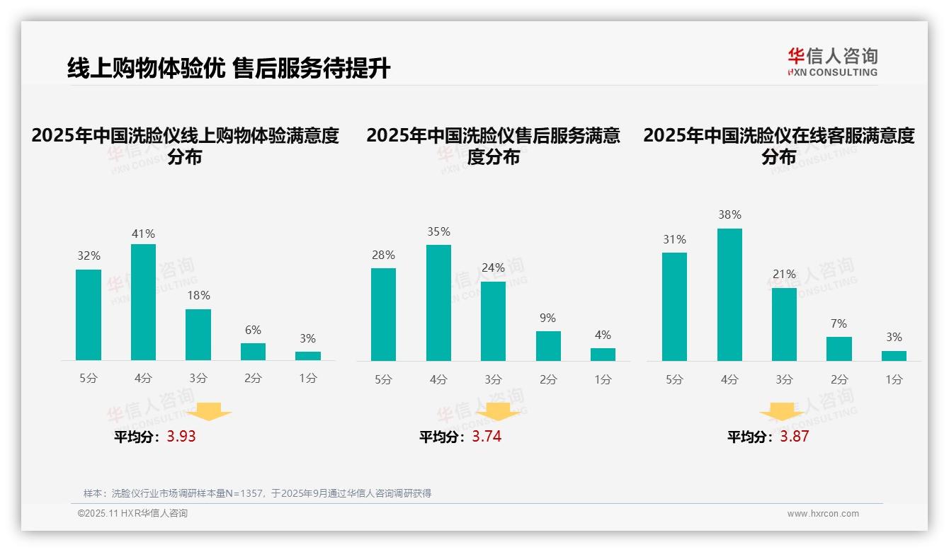 华信人咨询报告核心结论：41%消费者通过社交媒体获取洗脸仪信息-2025年11月-洗脸仪-38