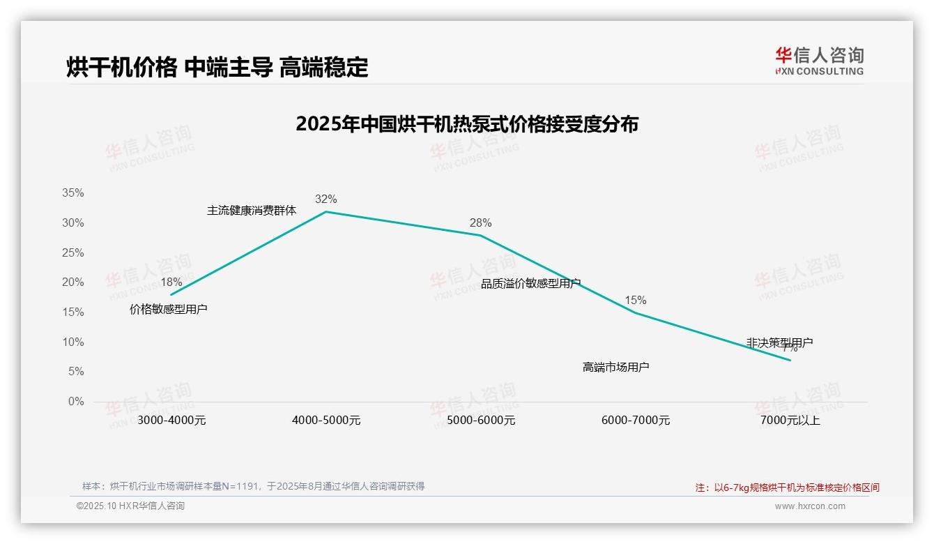 华信人咨询发布专项报告：45%消费者在价格上涨时坚持购买-2025年10月-烘干机-38