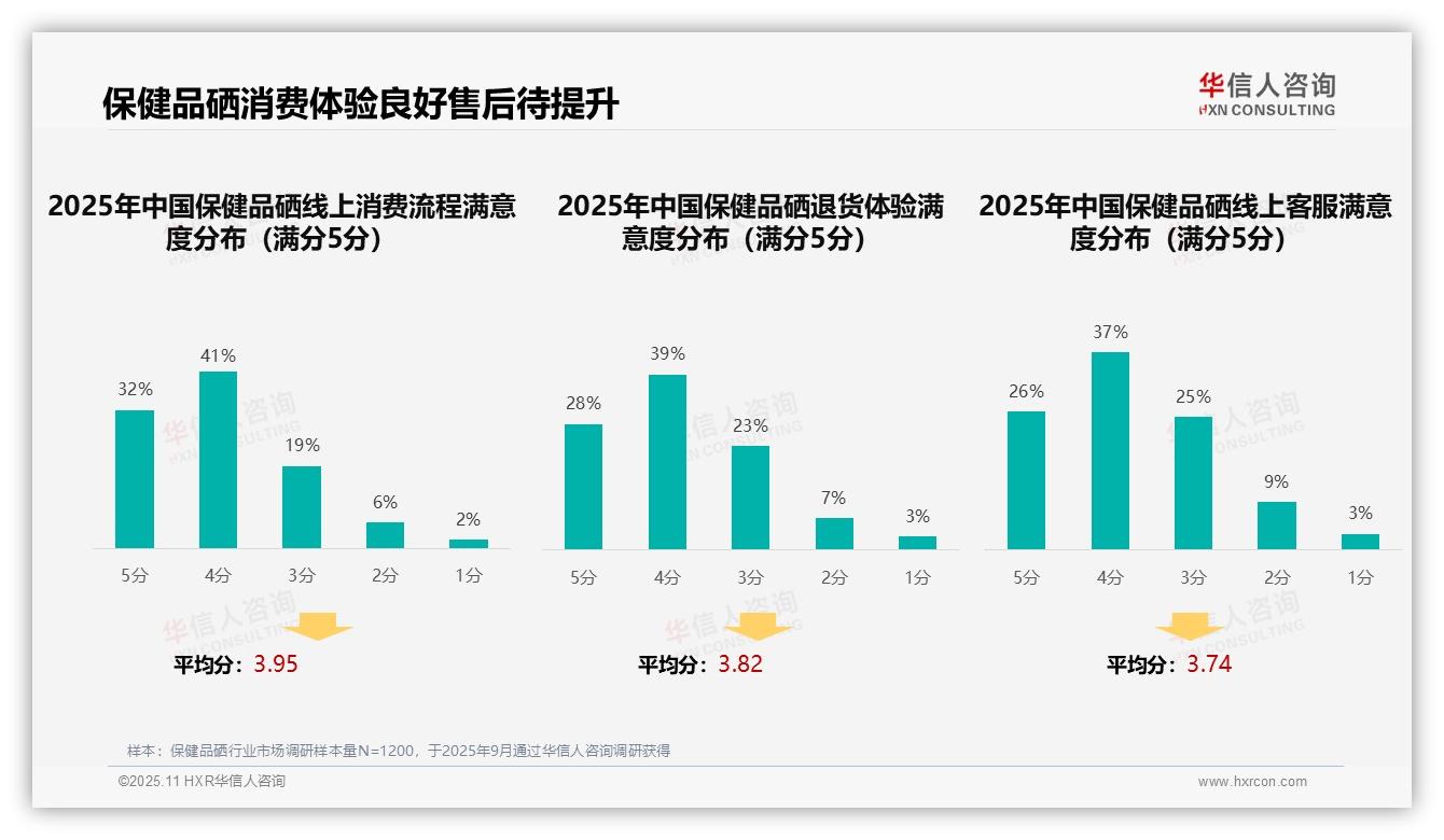 65%消费者依赖信任购买保健品硒，华信人咨询报告给出权威数据-2025年11月-保健品硒-38