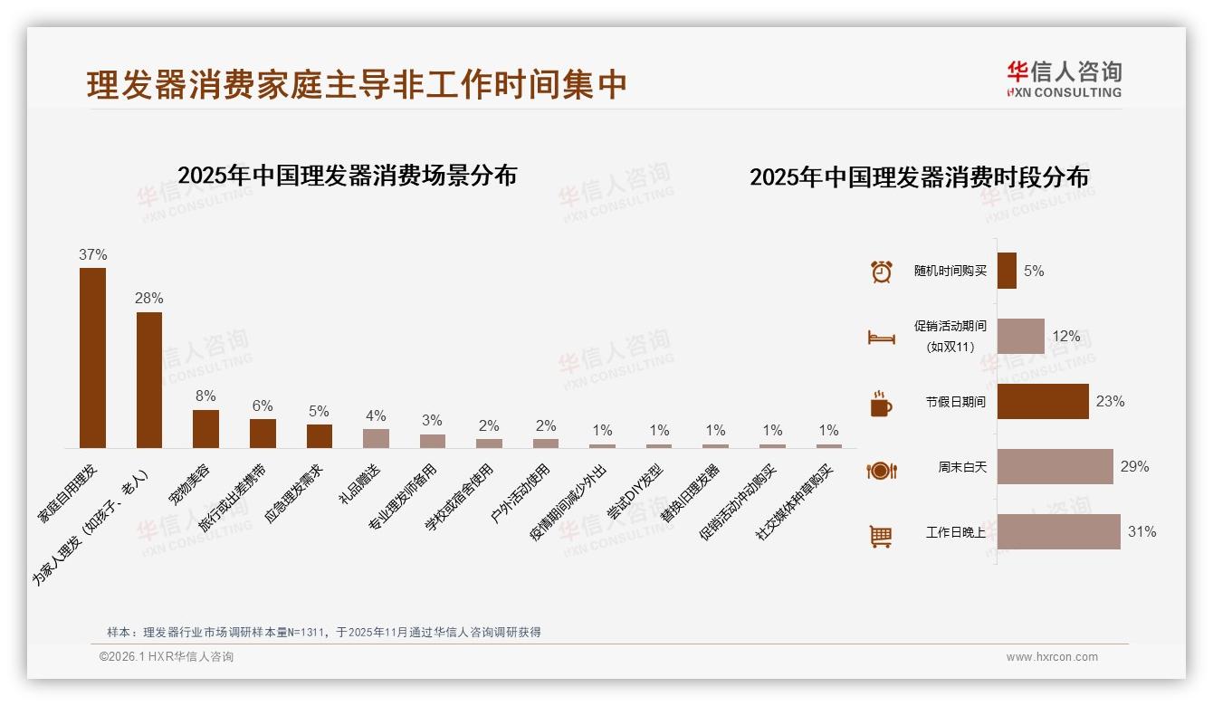 理发器家庭场景65%需求，华信人咨询权威发布：抢占客厅65%增量-2026年1月-理发器-38
