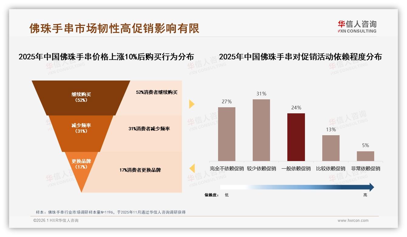 52%消费者价格上涨仍继续购买佛珠手串，华信人咨询趋势洞察报告-2026年1月-佛珠手串-38