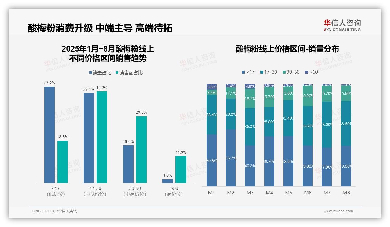华信人咨询报告揭示：抖音酸梅粉销售占线上52%份额-2025年10月-酸梅粉-38