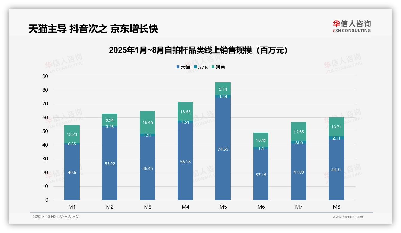 重磅发现：京东自拍杆销售额同比增长224.6%，华信人咨询报告发布-2025年10月-自拍杆-38