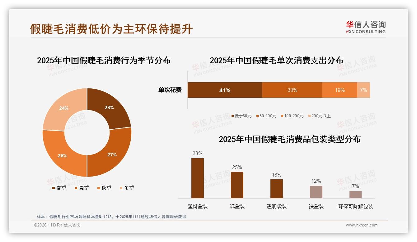 每季度购买1次占31%，华信人咨询趋势雷达：假睫毛周期性消费激活复购密码-2026年1月-假睫毛-38