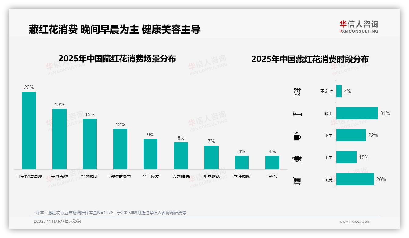 一文读懂藏红花消费者35%青睐中高端产品：华信人咨询报告精编-2025年11月-藏红花-38