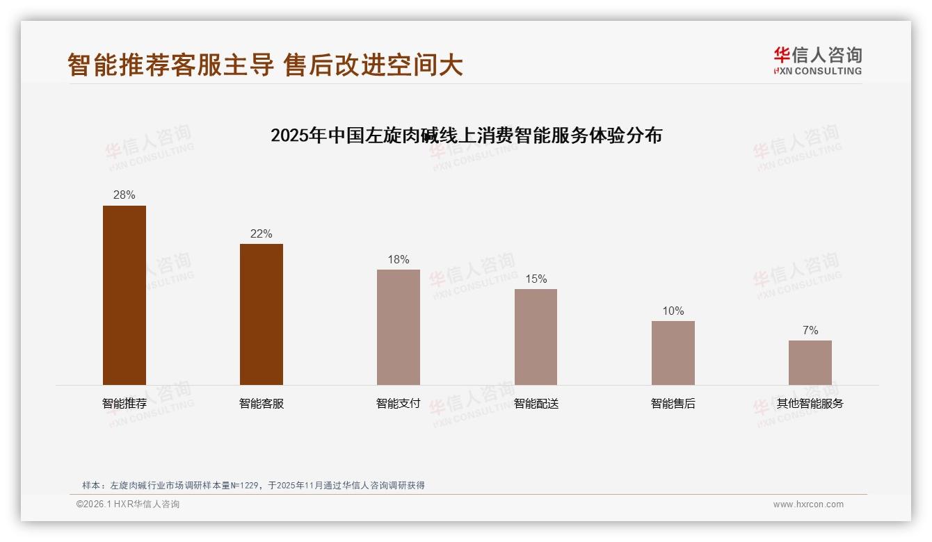 华信人咨询左旋肉碱白皮书指出：50%推荐意愿低因34%效果质疑-2026年1月-左旋肉碱-38