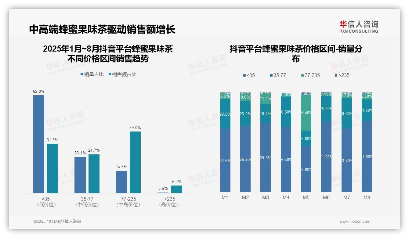 京东蜂蜜果味茶高端销售额占比64.3%——华信人咨询研究报告关键发现-2025年10月-蜂蜜果味茶-38