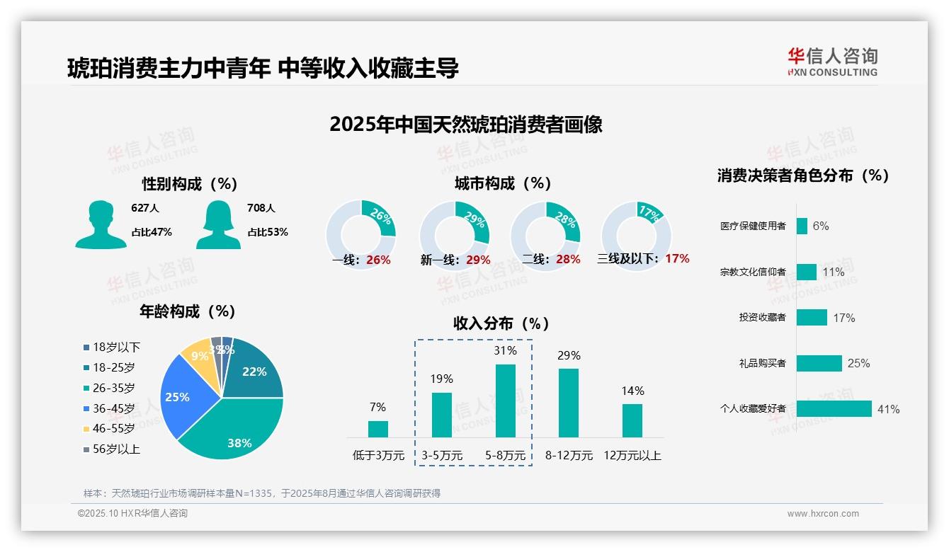 华信人咨询报告揭示：41%消费者为个人收藏爱好者-2025年10月-天然琥珀-38