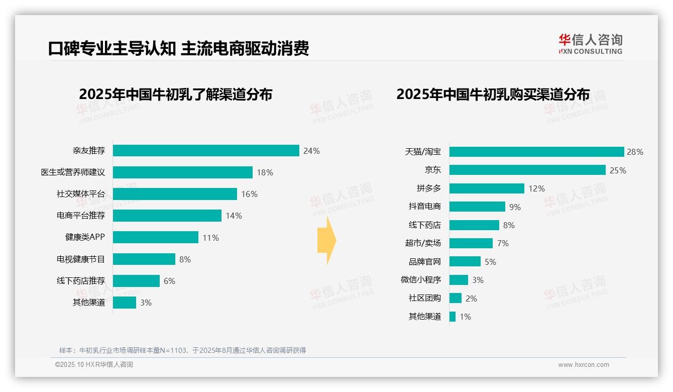 32%消费者早晨服用牛初乳，华信人咨询报告给出权威数据-2025年10月-牛初乳-38