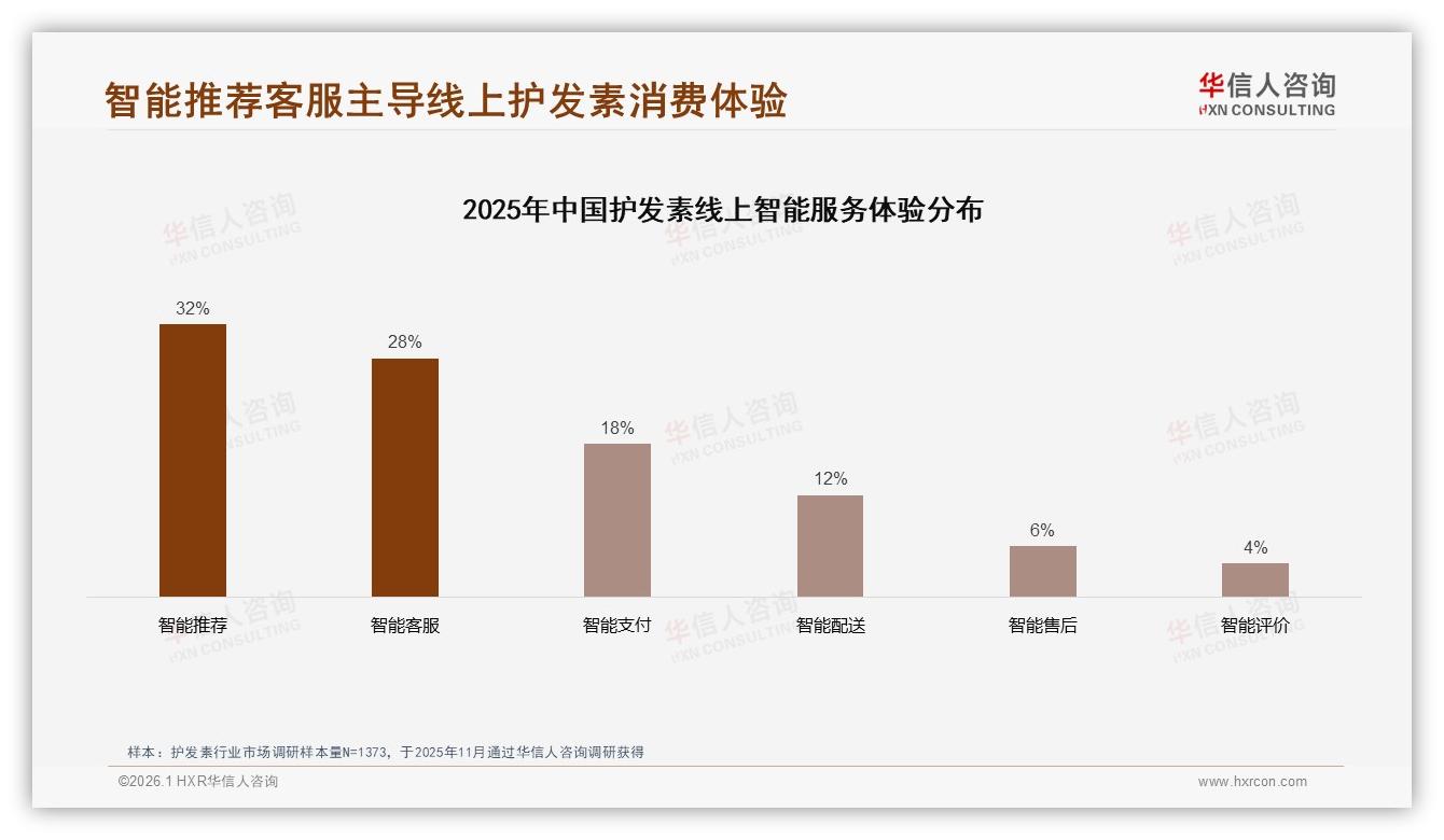 华信人咨询年度复盘：38%消费者最信朋友圈真实分享，护发素私域打法-2026年1月-护发素-38