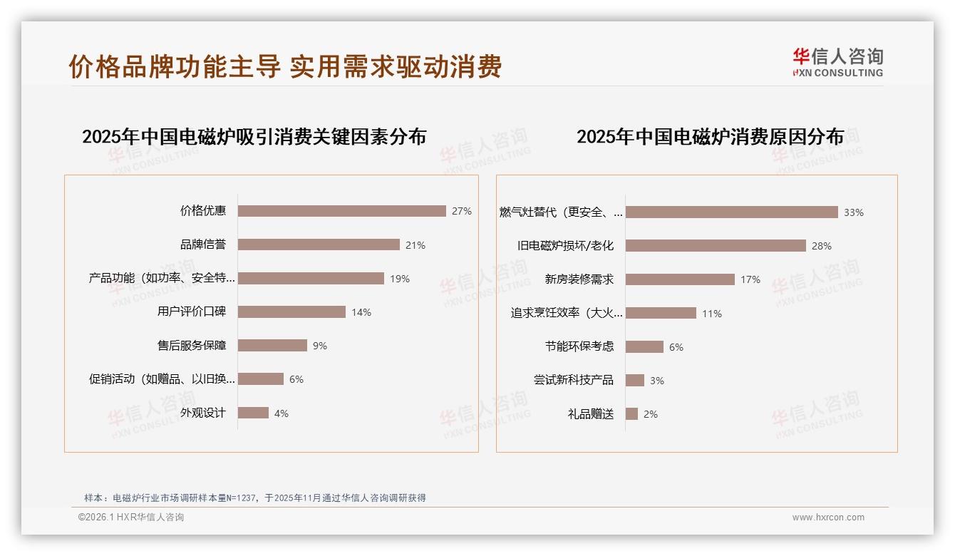 华信人咨询数据洞察：26~45岁60%家庭买走电磁炉中端市场-2026年1月-电磁炉-38