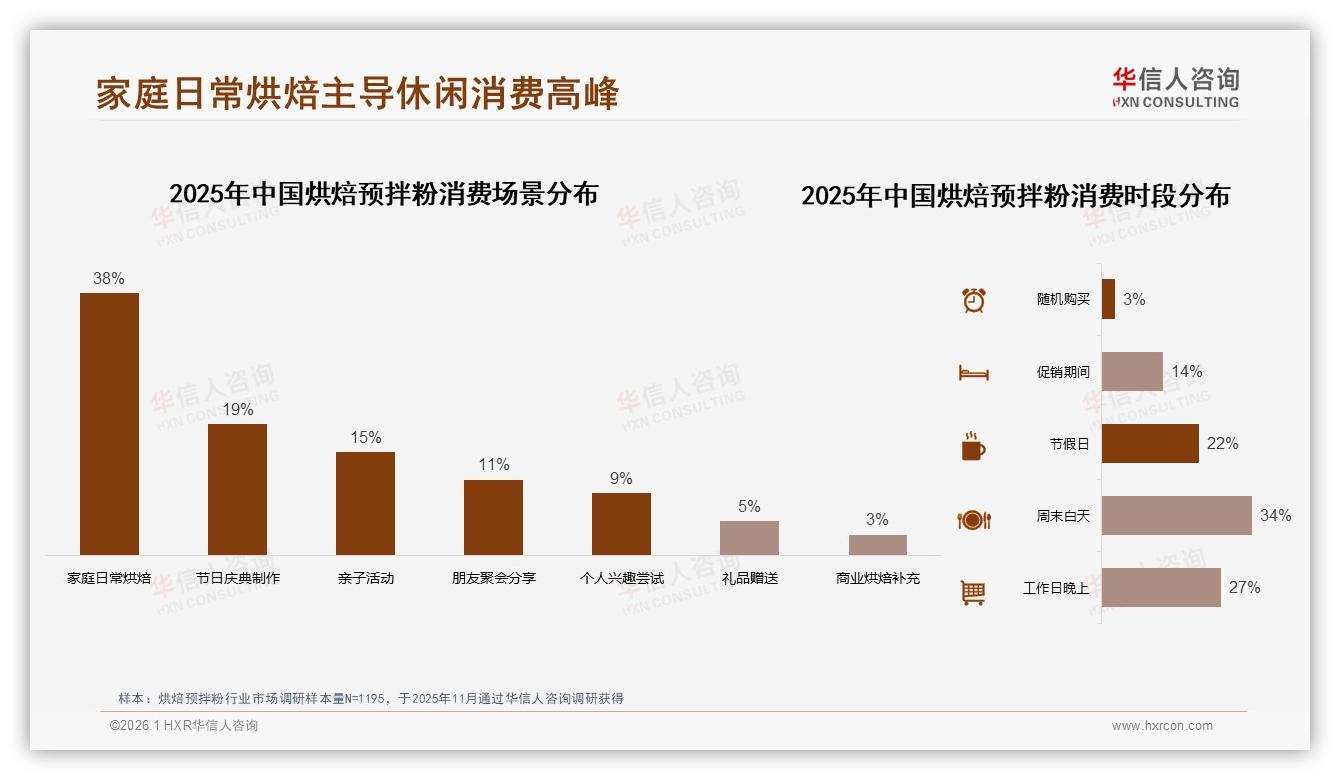 华信人咨询数据洞察：200~500克规格38%占比烘焙预拌粉，家庭装痛点如何破解-2026年1月-烘焙预拌粉-38