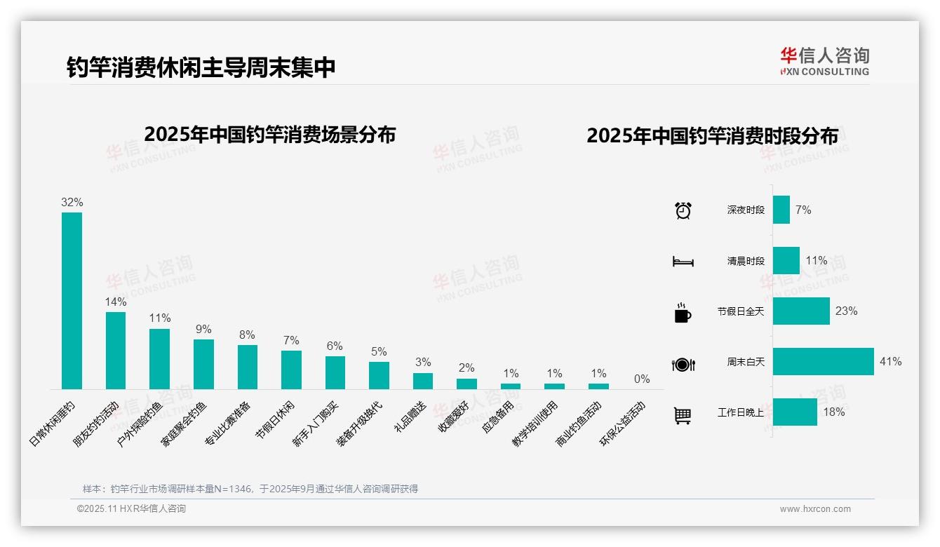 华信人咨询报告聚焦：周末白天钓竿消费占比41%-2025年11月-钓竿-38