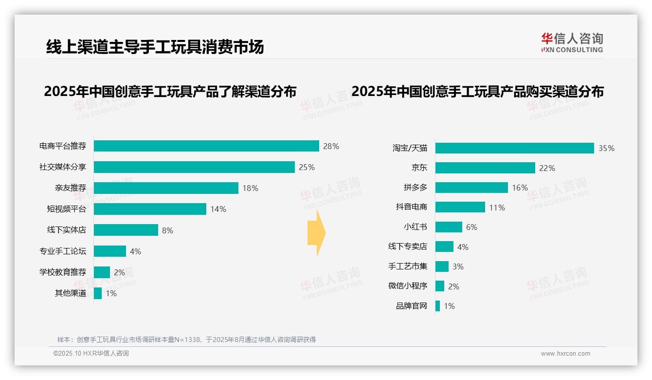 行业风向：华信人咨询报告提出73%消费者通过电商购买创意手工玩具-2025年10月-创意手工玩具-38