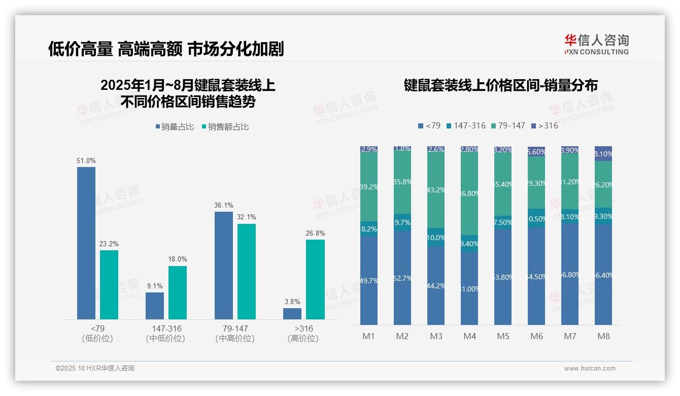 天猫键鼠套装销售额占比99%——华信人咨询最新报告证实-2025年10月-键鼠套装-38