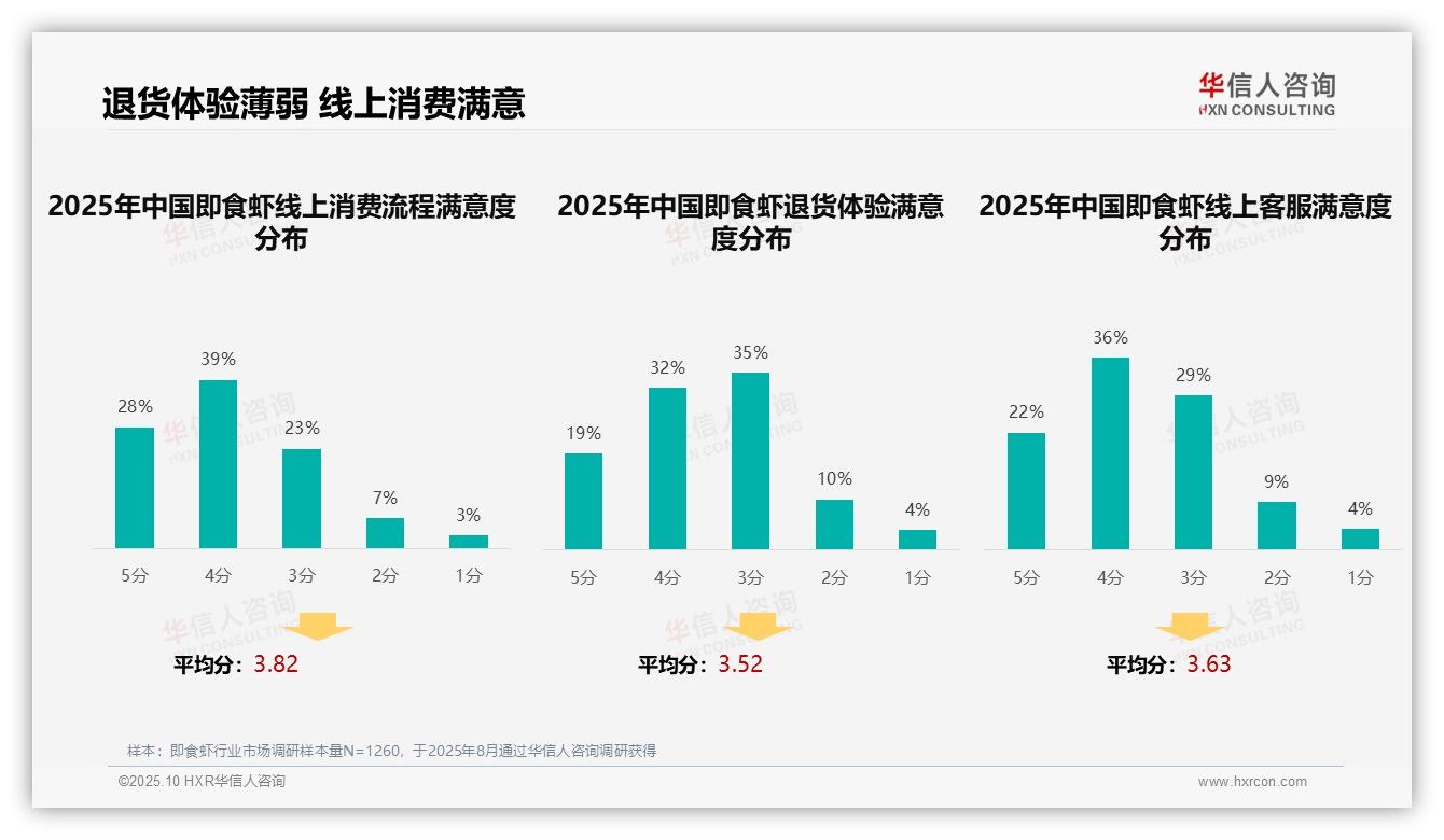38%消费者通过社交媒体获取即食虾信息——华信人咨询报告深度解析-2025年10月-即食虾-38