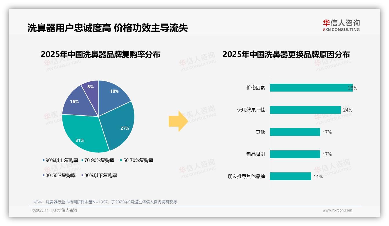 国产品牌消费占比63%，该趋势获华信人咨询报告支持-2025年11月-洗鼻器-38