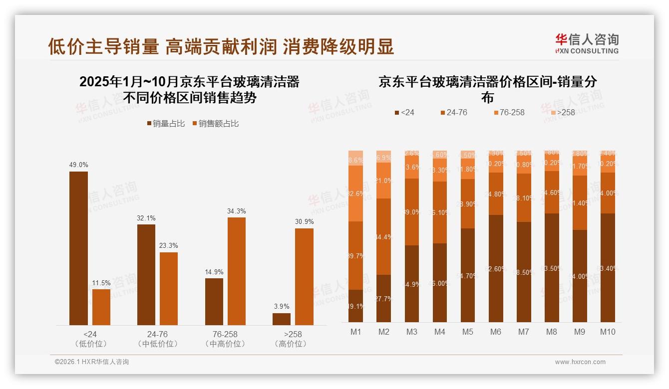 华信人咨询深度调研：76至258元中高端玻璃清洁器13.8%销量贡献40.9%销售额倒挂红利-2026年1月-玻璃清洁器-38