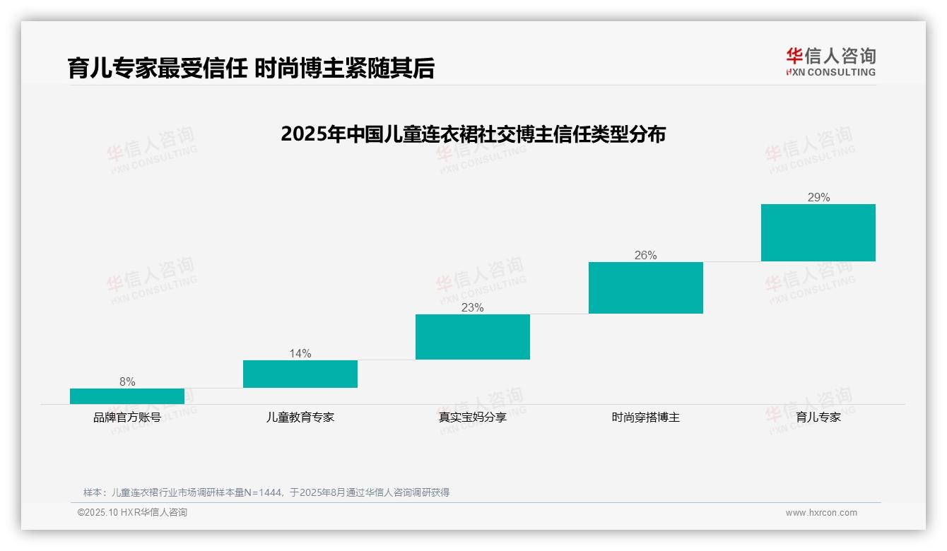 华信人咨询报告解读：为何说育儿专家以29%占比领跑儿童连衣裙信任度-2025年10月-儿童连衣裙-38