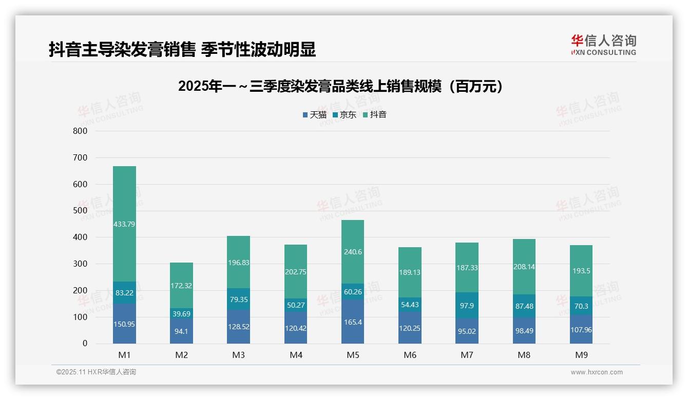 抖音染发膏销售占比59.3%领跑市场：这一结论来自华信人咨询权威报告-2025年11月-染发膏-38