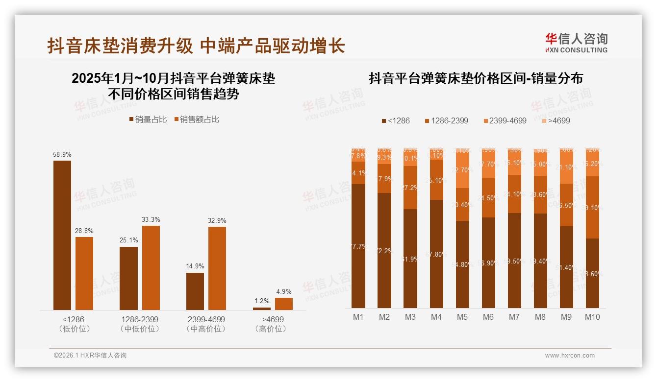 50~70%复购率仅31%存量弹簧床垫市场，品牌用28%性能升级诉求撬动换购——华信人咨询趋势雷达-2026年1月-弹簧床垫-38