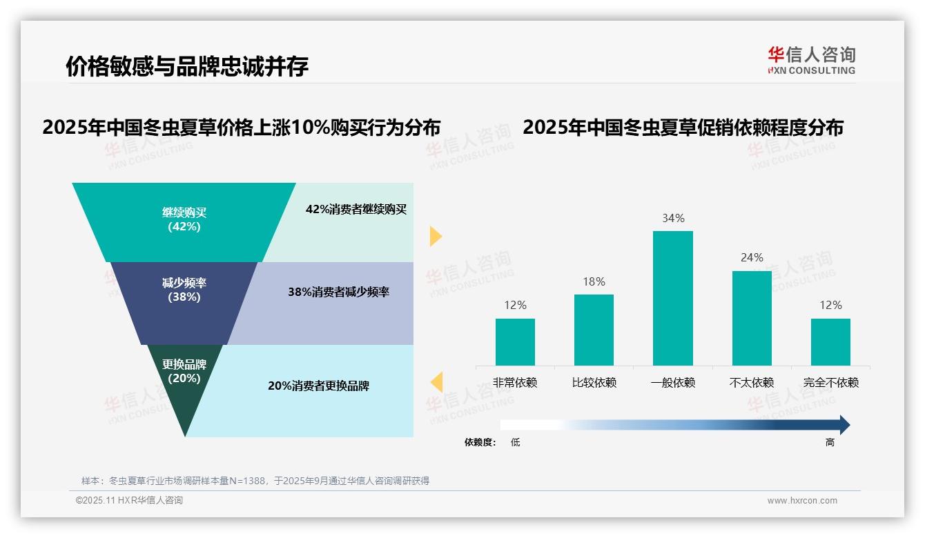 华信人咨询报告揭示：42%冬虫夏草消费者在涨价后坚持购买-2025年11月-冬虫夏草-38