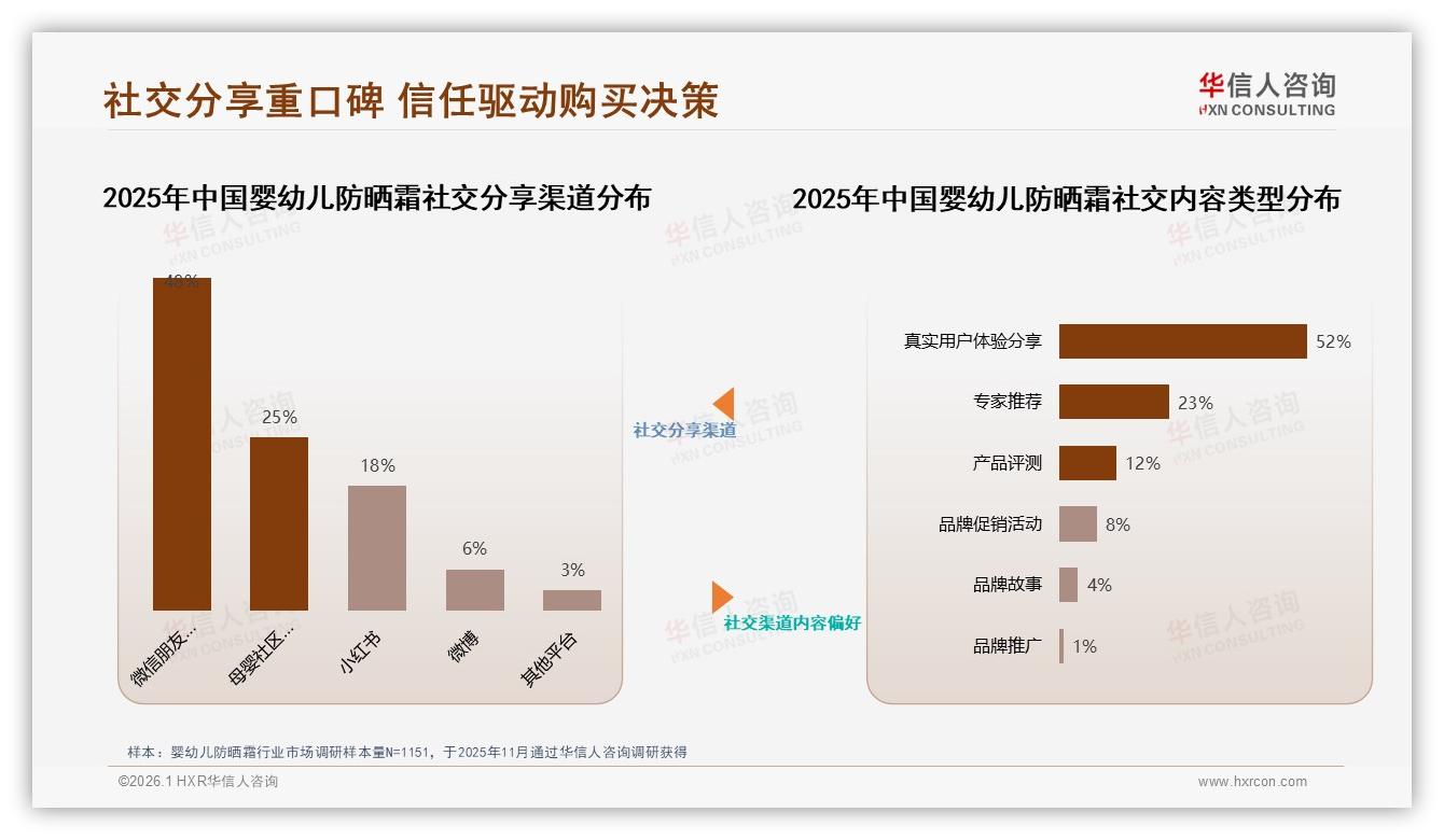 华信人咨询研报速览：社交口碑48%影响婴幼儿防晒霜，宝妈KOL带货效率超明星7倍-2026年1月-婴幼儿防晒霜-38