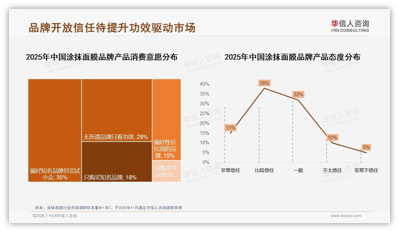 华信人咨询趋势雷达：53%信任度仍存缺口，功效透明决定涂抹面膜品牌忠诚——华信人咨询研究报告精选-2026年1月-涂抹面膜-38