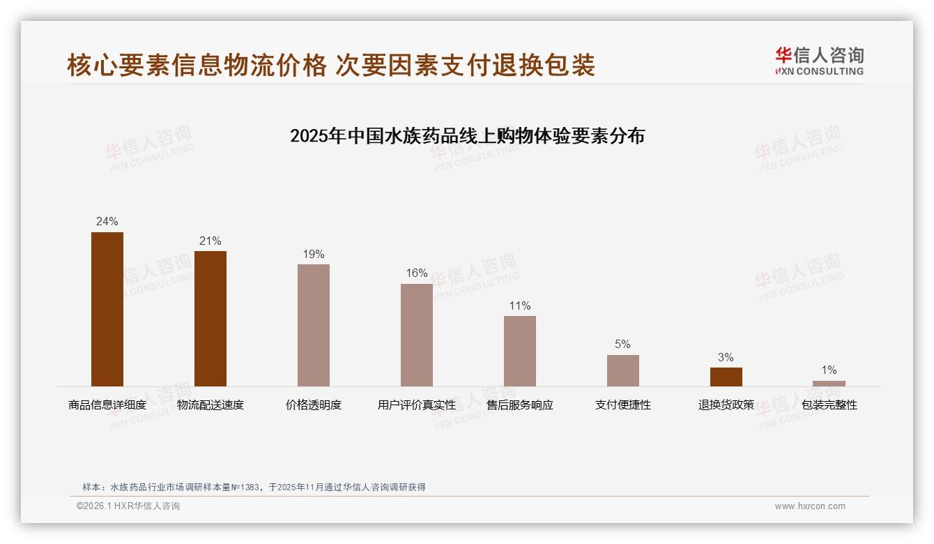 华信人咨询水族药品趋势报告：41%治疗需求催生夏季31%销售高峰-2026年1月-水族药品-38