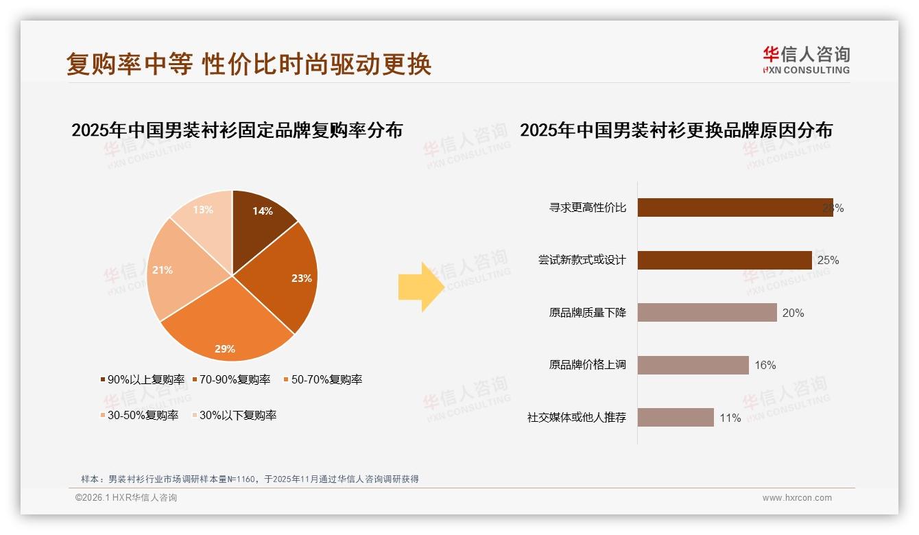 每半年1到2次购买仅占31%男装衬衫，品牌用换季提醒提升复购——华信人咨询年度复盘-2026年1月-男装衬衫-38