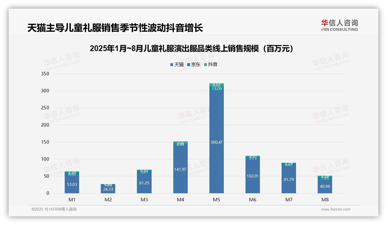 销售额88.5%集中于天猫平台——华信人咨询独家报告-2025年10月-儿童礼服演出服-38