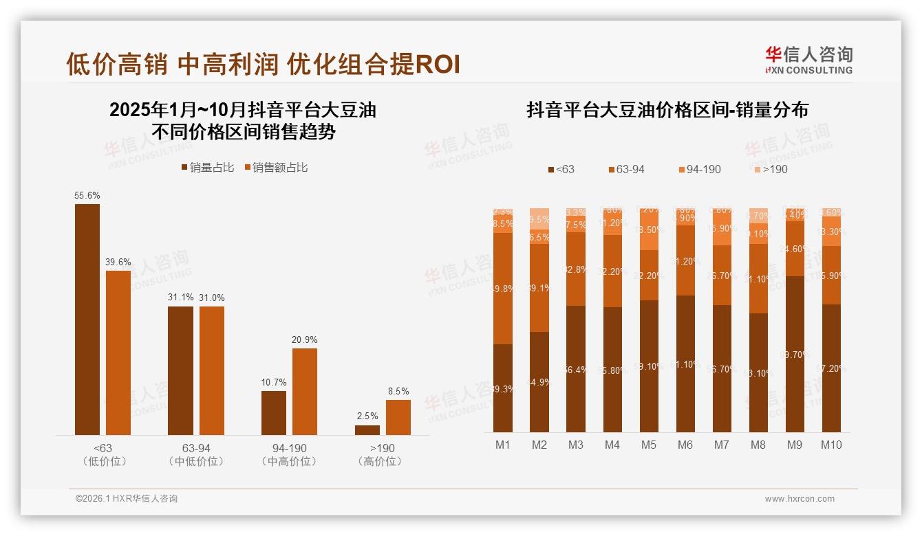 华信人咨询数据洞察：京东94~190元区间销售占比48.1%利润高地-2026年1月-大豆油-38