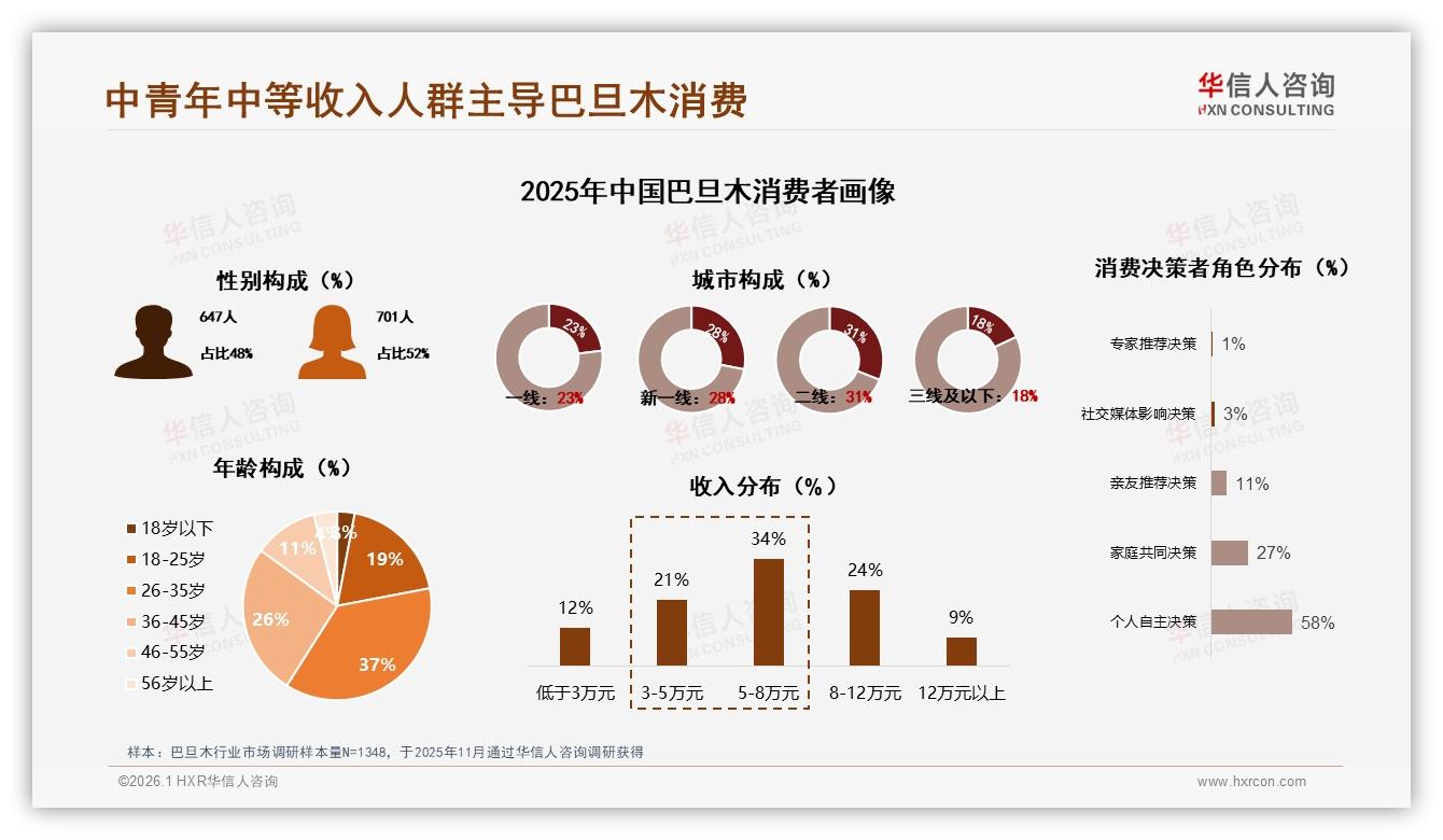 华信人咨询权威发布：26~35岁占比37%主导巴旦木健康零食新刚需-2026年1月-巴旦木-38