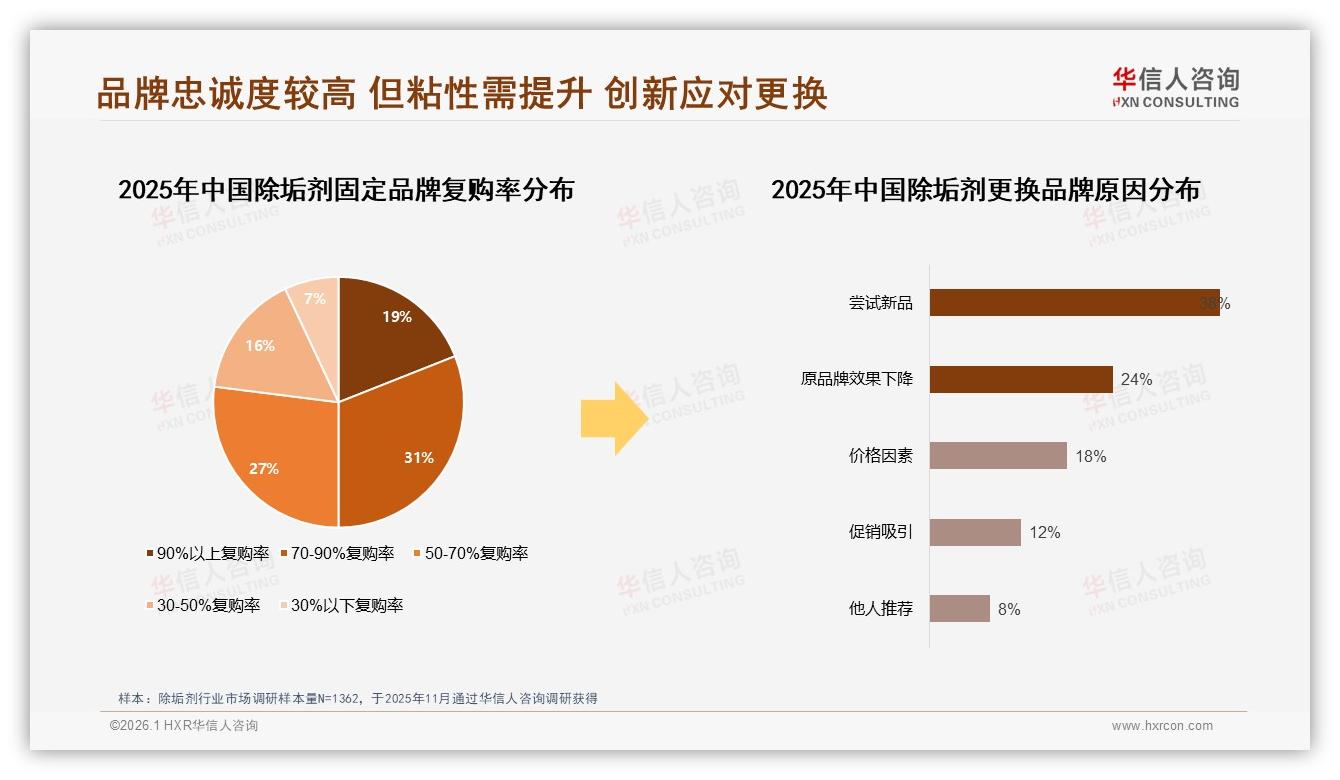 电商41%渠道领先，除垢剂线上退货体验仅52%满意——华信人咨询独家披露-2026年1月-除垢剂-38