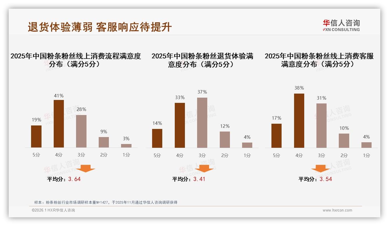 50至70%复购率仅34%粉条粉丝品牌忠诚度待提升，华信人咨询年度复盘-2026年1月-粉条粉丝-38