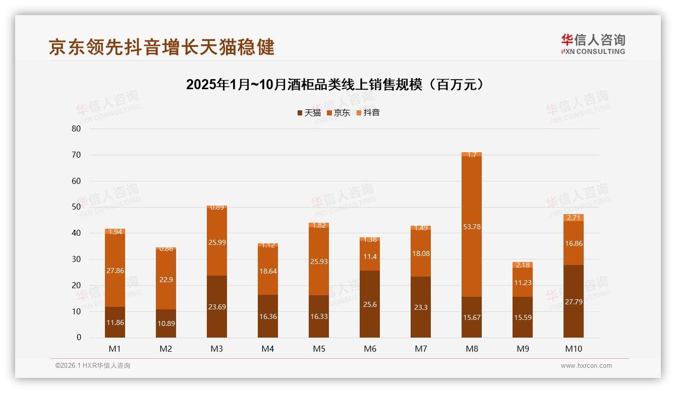 京东2.36亿元销售额领跑酒柜线上渠道，抖音增速215%成新变量——华信人咨询趋势雷达-2026年1月-酒柜-38