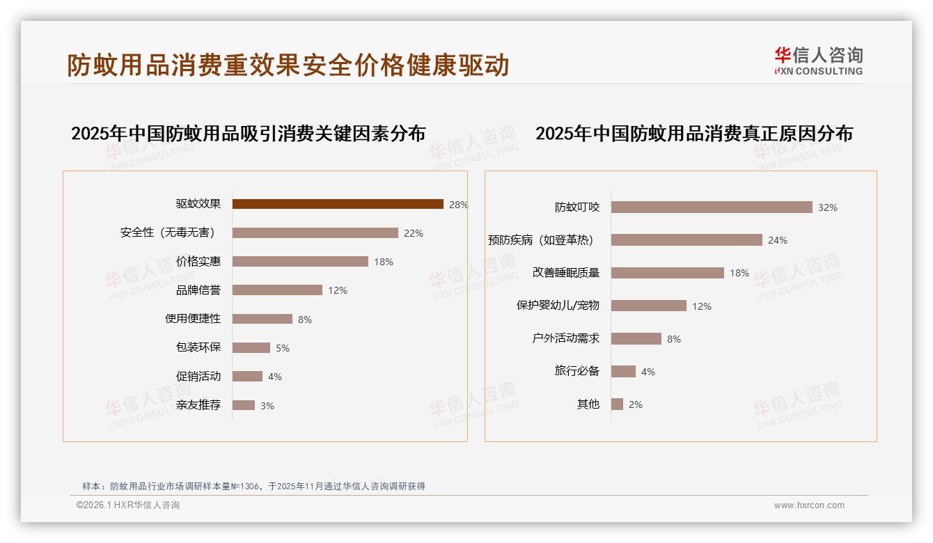 防蚊用品复购率50到70%占32%效果不佳成品牌切换主因——华信人咨询深度调研-2026年1月-防蚊用品-38