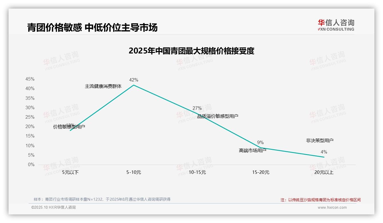 数据说话：华信人咨询报告指出47%消费者在青团价格上涨后保持忠诚-2025年10月-青团-38