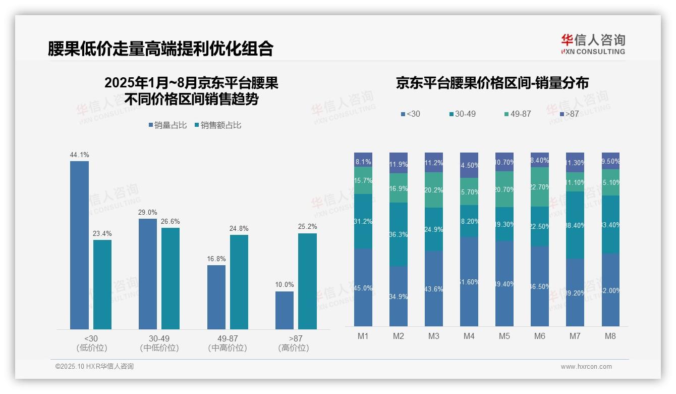 抖音腰果53.8%消费集中于低价区间——华信人咨询最新报告证实-2025年10月-腰果-38
