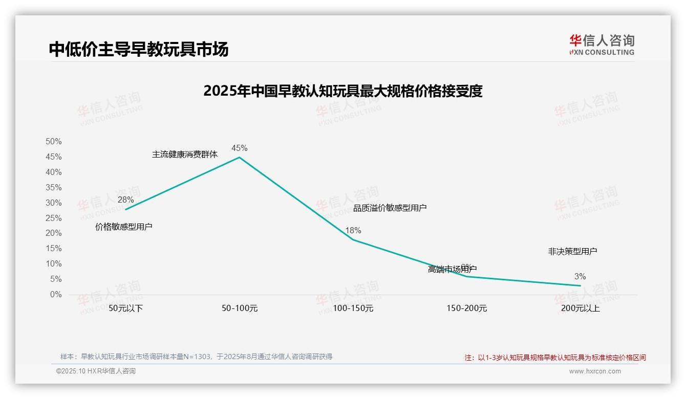 45%消费者偏好50~100元早教玩具——引自华信人咨询消费者调研报告-2025年10月-早教认知玩具-38