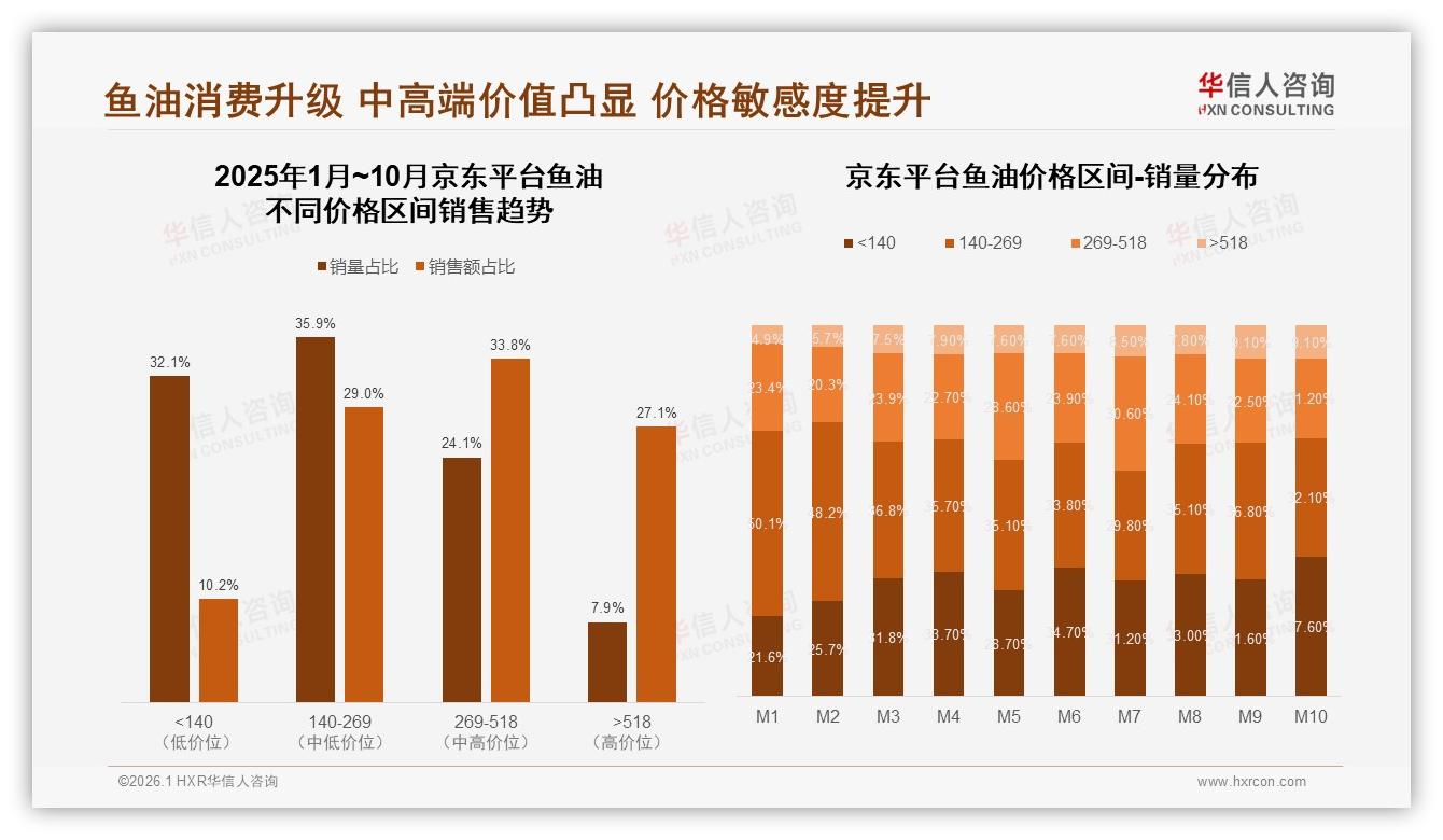 中端101~200元41%接受度成鱼油价格甜蜜点301元以上仅4%-2026年1月-鱼油-38
