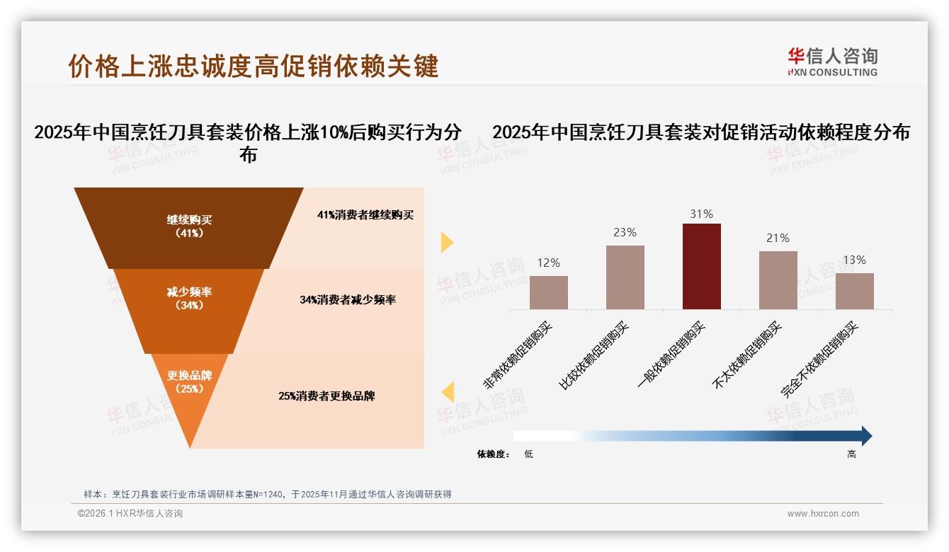 华信人咨询权威发布：国产烹饪刀具套装占比68%，品质升级正当时-2026年1月-烹饪刀具套装-38