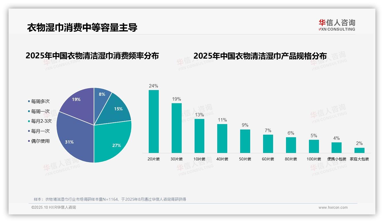 华信人咨询报告核心结论：58%衣物清洁湿巾消费者为女性-2025年10月-衣物清洁湿巾-38
