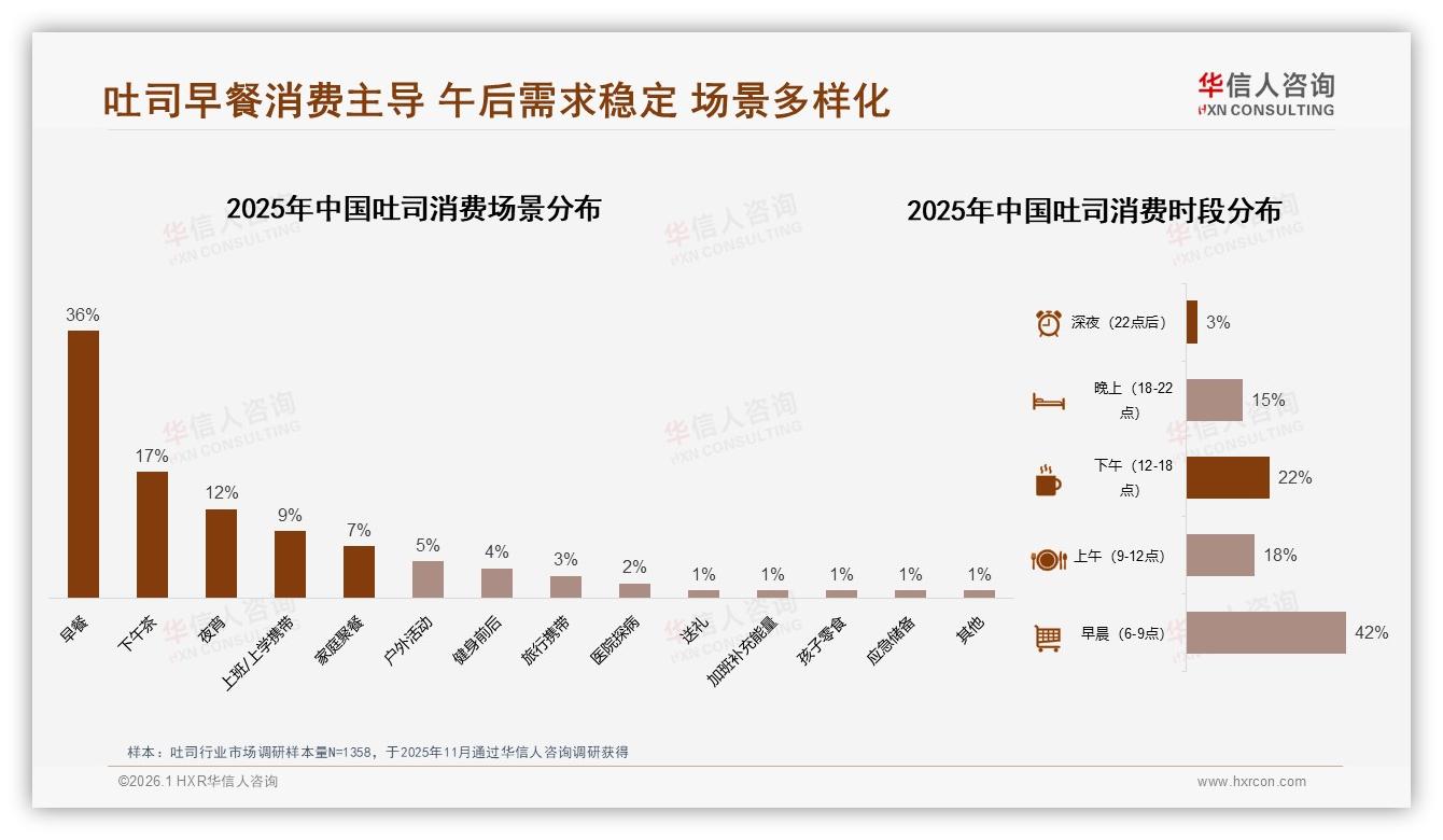 华信人咨询吐司品类年报：早餐场景36%占比，抓住吐司增量红利-2026年1月-吐司-38