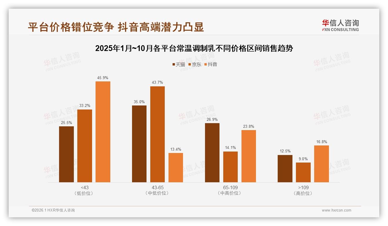 华信人咨询报告解读：31%26~35岁中青年主导常温调制乳下沉市场增量-2026年1月-常温调制乳-38