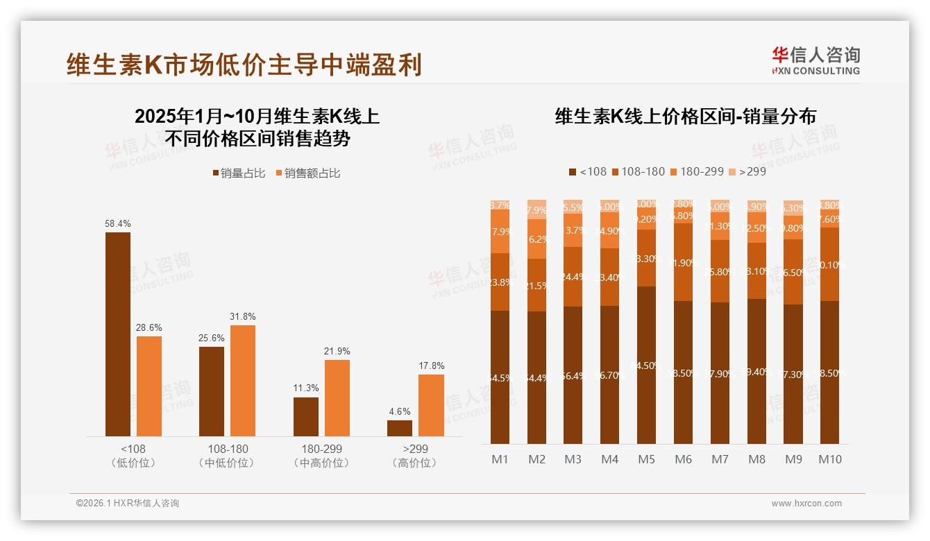 华信人咨询年度复盘：秋冬56%销售高峰，瓶装胶囊45%成维生素K包装首选-2026年1月-维生素K-38
