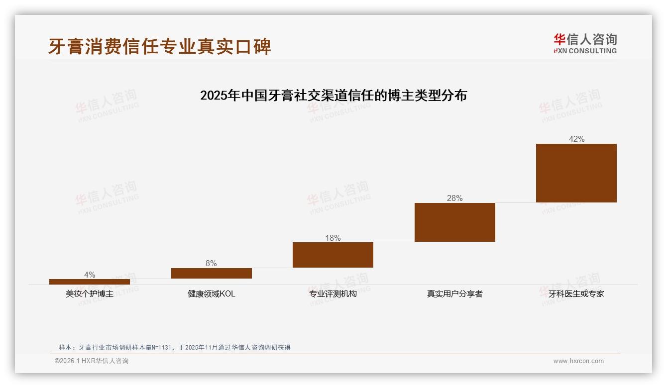 防蛀美白需求46%占比最高，功效牙膏赛道进入细分肉搏——华信人咨询《中国牙膏市场洞察报告》-2026年1月-牙膏-38