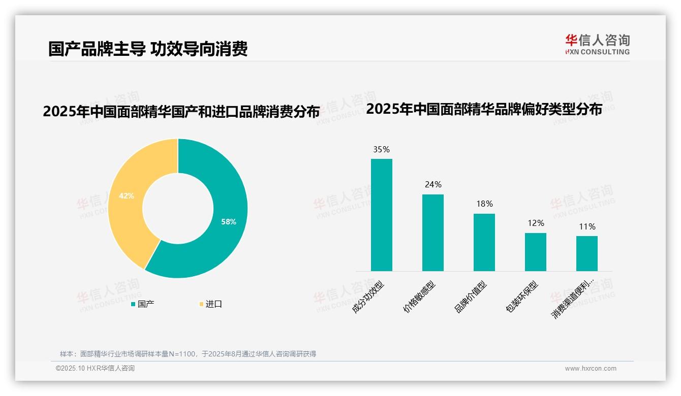 华信人咨询报告出炉，指出73%消费者面部精华选择依赖品牌-2025年10月-面部精华-38