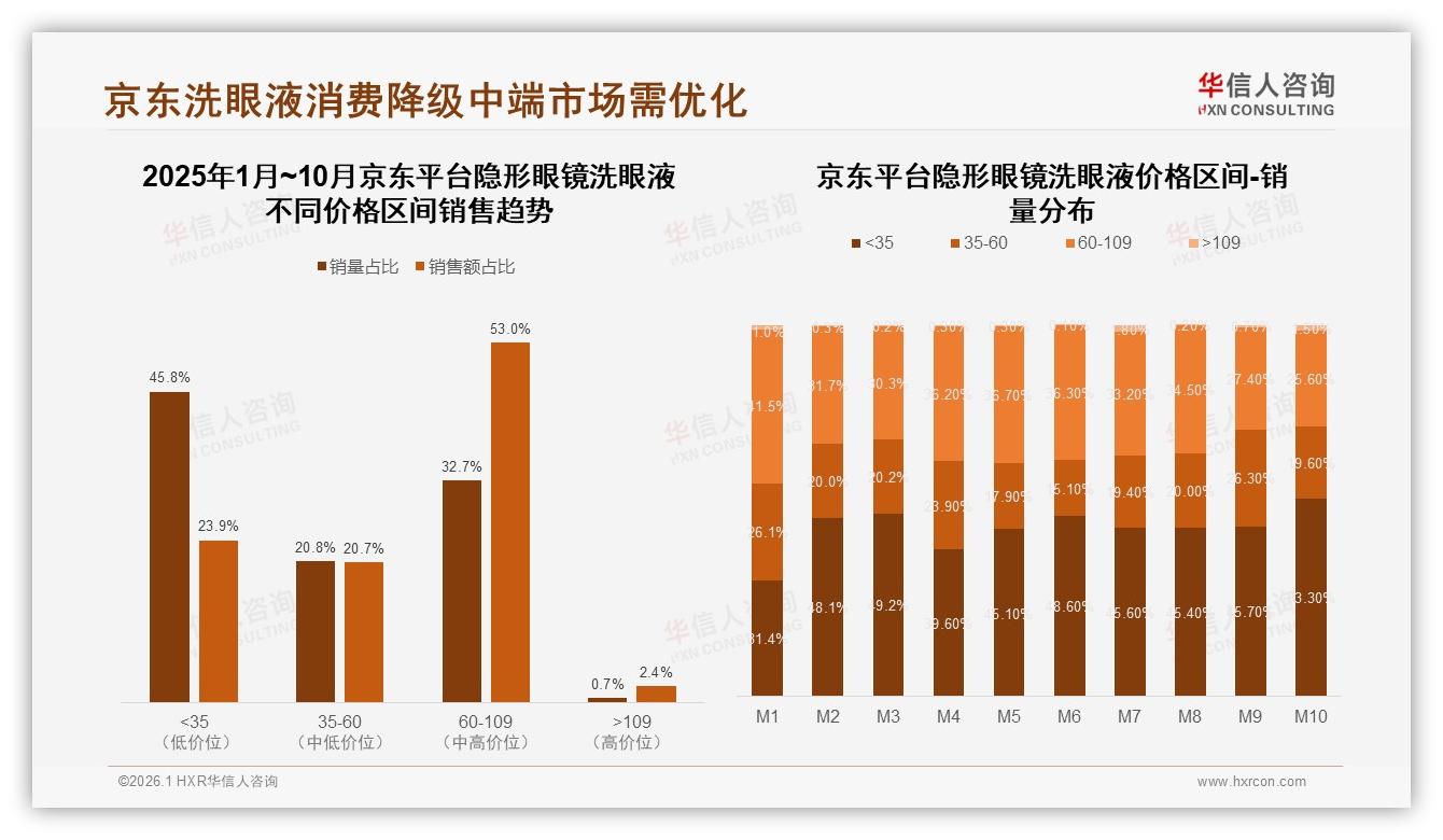 华信人咨询最新研报：抖音渠道776%销售额领跑隐形眼镜洗眼液市场-2026年1月-隐形眼镜洗眼液-38