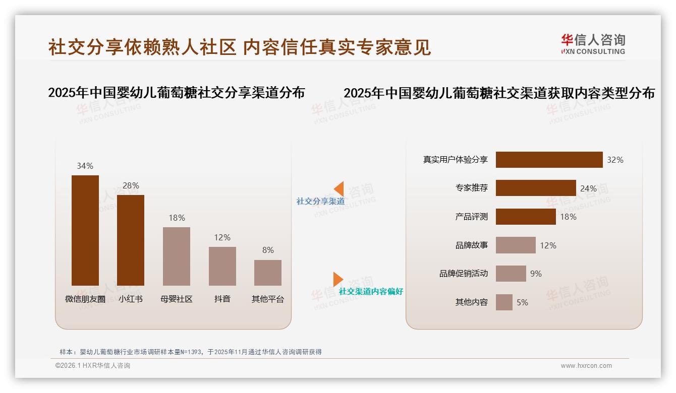 华信人咨询数据洞察：68%女性主导婴幼儿葡萄糖消费，26~45岁父母成主力-2026年1月-婴幼儿葡萄糖-38